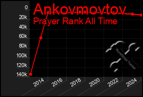 Total Graph of Ankovmovtov