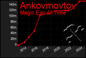 Total Graph of Ankovmovtov