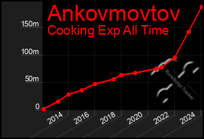 Total Graph of Ankovmovtov