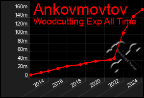 Total Graph of Ankovmovtov