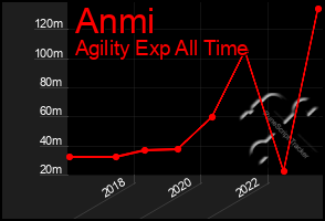 Total Graph of Anmi