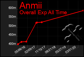 Total Graph of Anmii