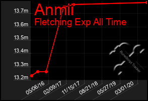 Total Graph of Anmii