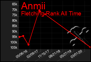 Total Graph of Anmii