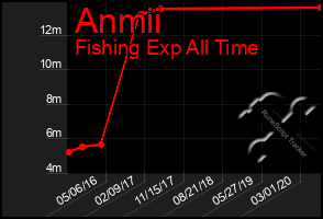 Total Graph of Anmii