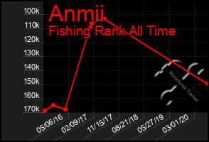 Total Graph of Anmii