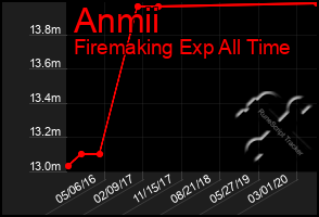 Total Graph of Anmii