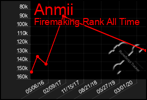 Total Graph of Anmii