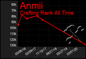 Total Graph of Anmii