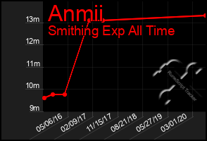 Total Graph of Anmii