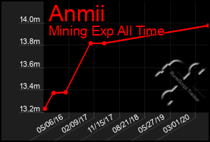 Total Graph of Anmii