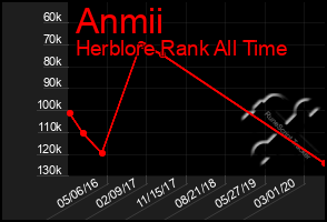 Total Graph of Anmii