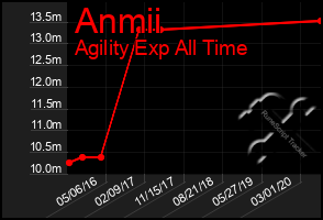 Total Graph of Anmii