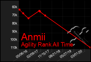 Total Graph of Anmii