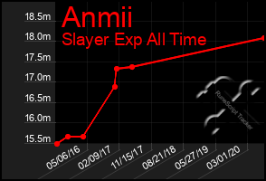 Total Graph of Anmii