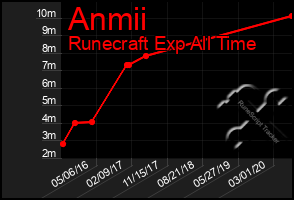 Total Graph of Anmii