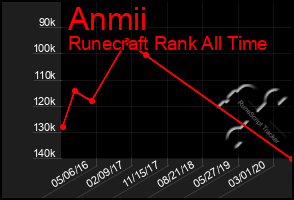 Total Graph of Anmii