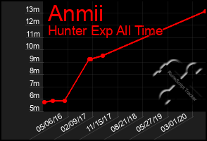 Total Graph of Anmii