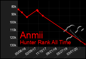 Total Graph of Anmii