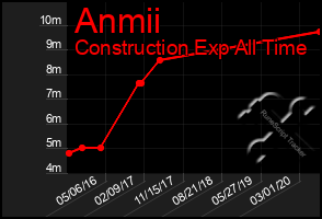 Total Graph of Anmii