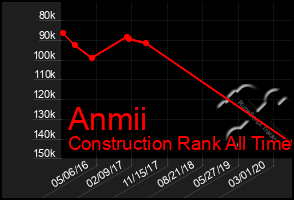 Total Graph of Anmii