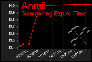 Total Graph of Anmii