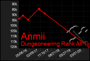 Total Graph of Anmii