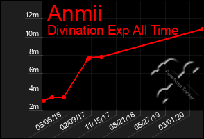 Total Graph of Anmii