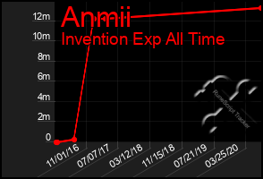 Total Graph of Anmii