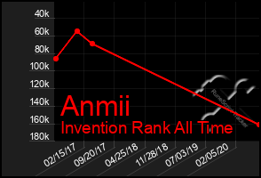 Total Graph of Anmii