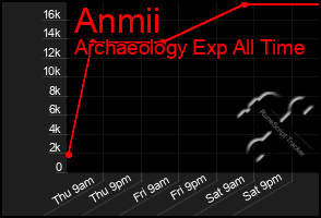 Total Graph of Anmii