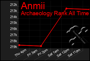 Total Graph of Anmii