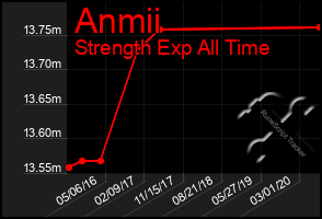 Total Graph of Anmii