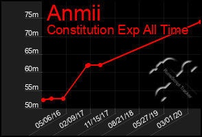 Total Graph of Anmii