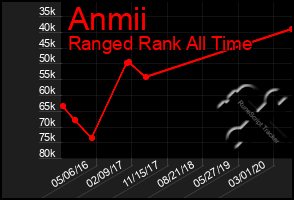 Total Graph of Anmii