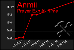 Total Graph of Anmii