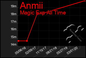 Total Graph of Anmii