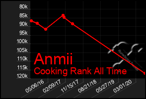 Total Graph of Anmii