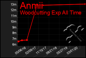 Total Graph of Anmii