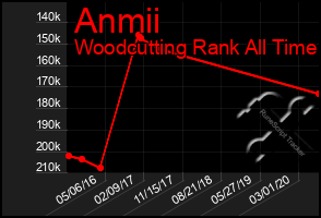 Total Graph of Anmii