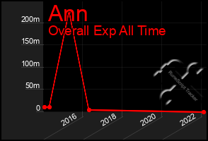 Total Graph of Ann