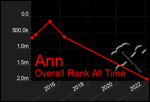 Total Graph of Ann