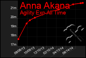 Total Graph of Anna Akana