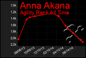 Total Graph of Anna Akana