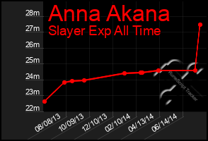 Total Graph of Anna Akana