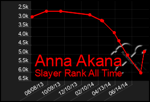 Total Graph of Anna Akana