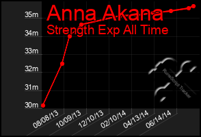 Total Graph of Anna Akana