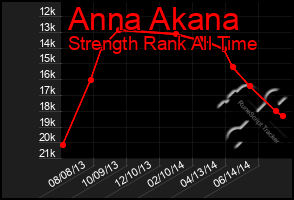 Total Graph of Anna Akana