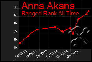 Total Graph of Anna Akana