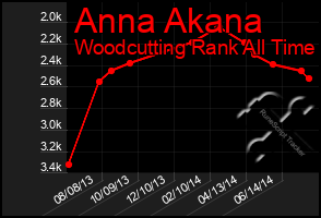 Total Graph of Anna Akana